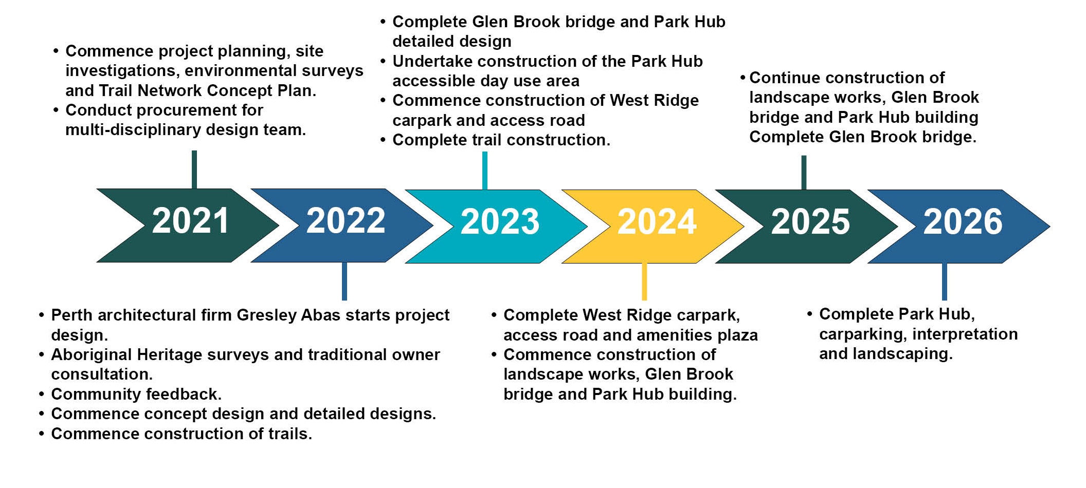 Project timeline