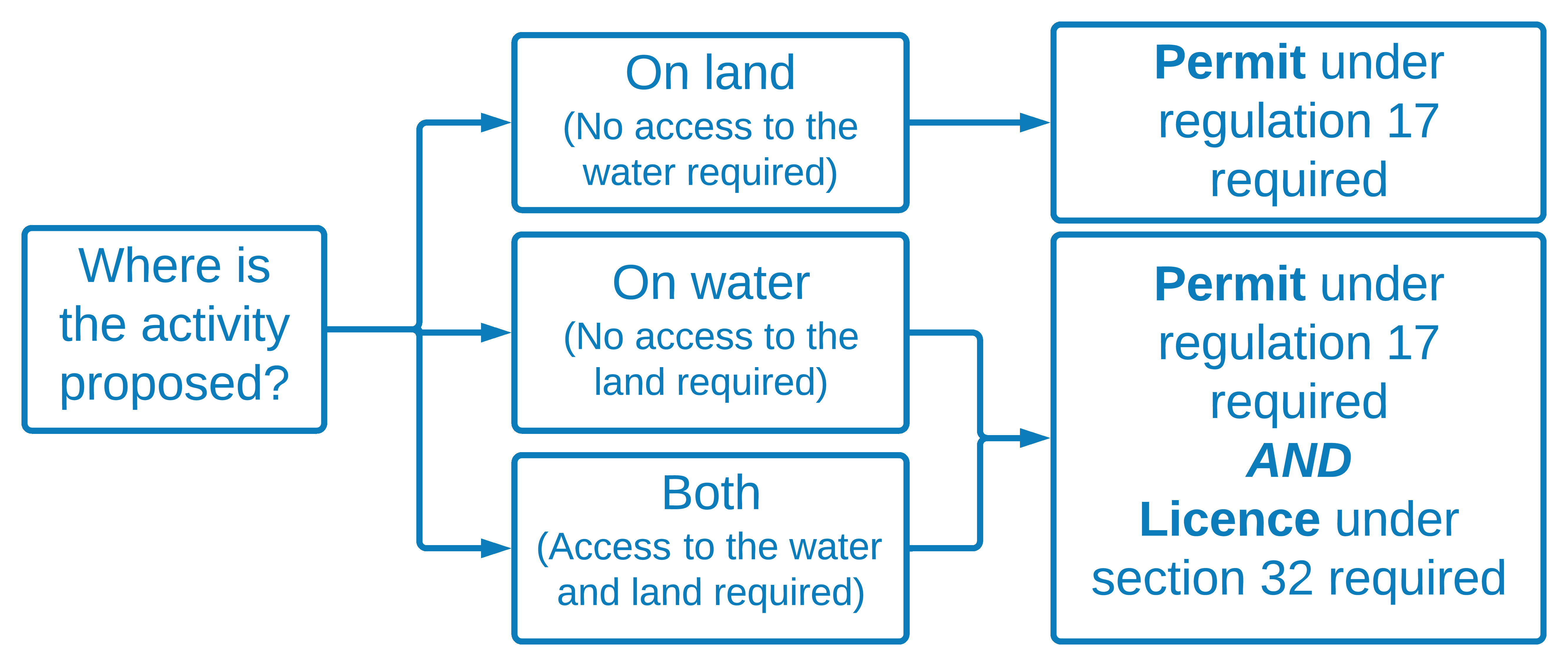 Approvals required for commercial activities in the Development Control Area