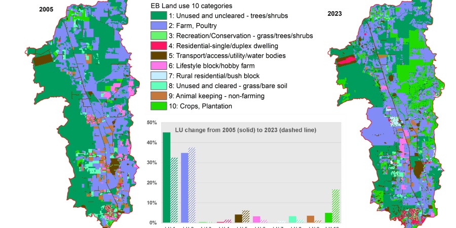 Two graphs of Ellen Brook catchment showing land use changes over time (between 2005 and 2023)