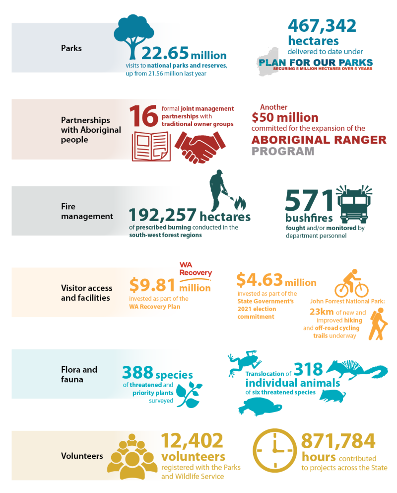Snapshot of DBCA key achievements in the 2021-22 financial year.