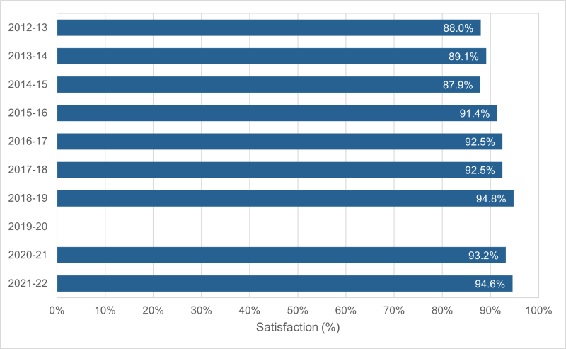 Figure 1: Visitor satisfaction levels within Parks and Wildlife Service-managed land and water