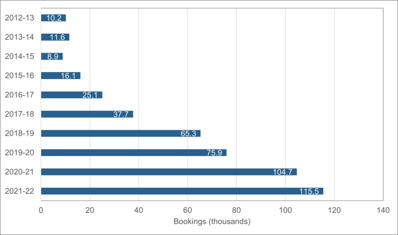 Figure 3: Total campground bookings at Parks and Wildlife Service-managed campgrounds