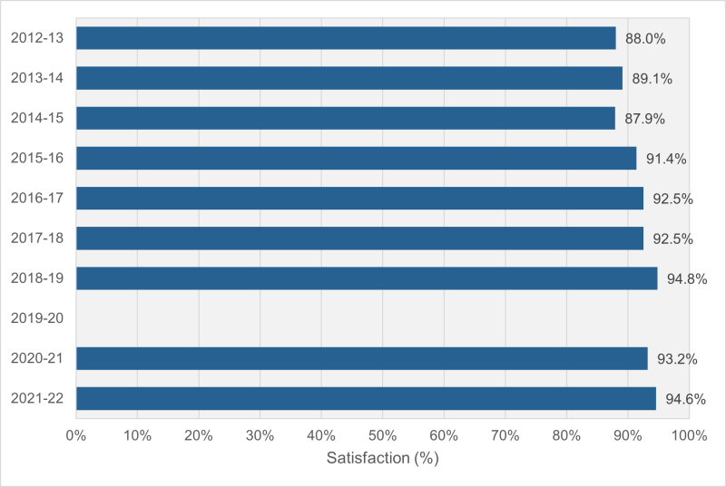 Figure 1 Visitor satisfaction levels 