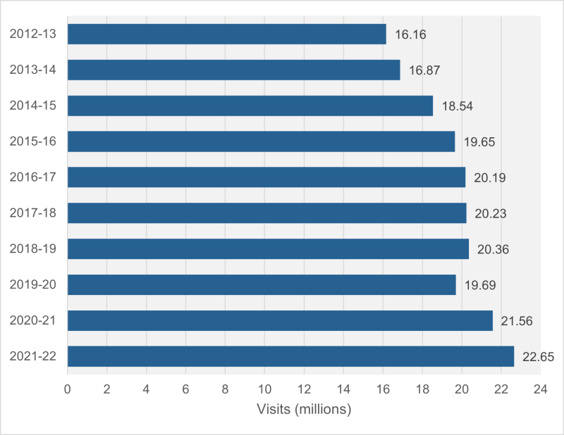 Figure 2 Total visits to Parks and Wildlife Managed lands