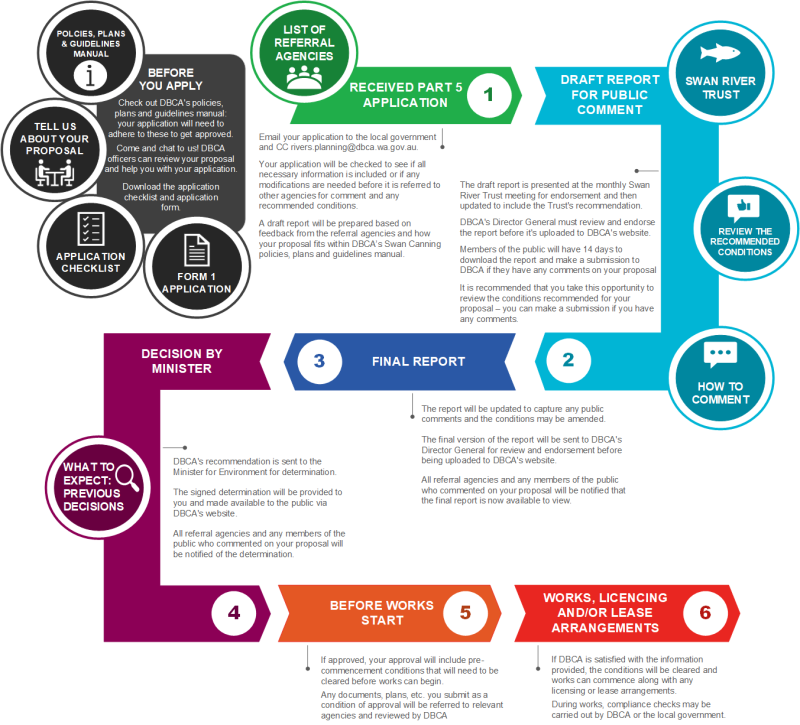 Part 5 assessment process 