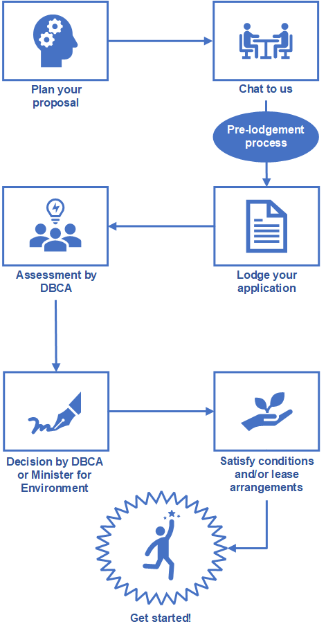 Customer approvals journey for applications in the Swan Canning Development Control Area. Plan your proposal - chat to us - pre-lodgement process (if required) - lodge your application - assessment by DBCA - decision by DBCA or Minister for Environment - satisfy conditions and/or lease arrangements - get started!