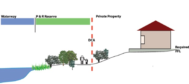 Figure 3 Graduated ground level is preferred