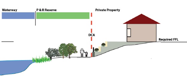 Figure 5 Terracing of retaining walls only where site constraints exist