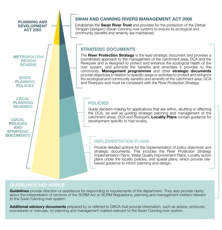 Swan Canning policy framework
