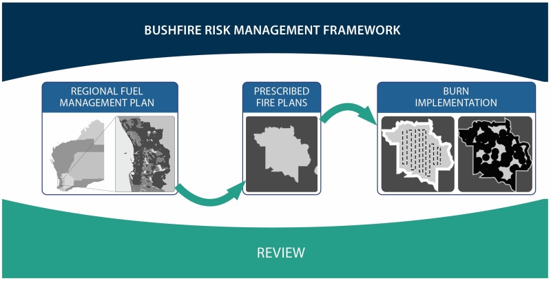 Bushfire risk management process: regional fuel management plan → prescribed fire plans → burn implementation, with ongoing review