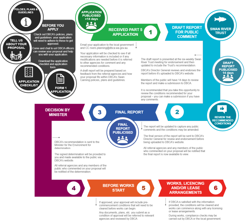 Part 5 development application process