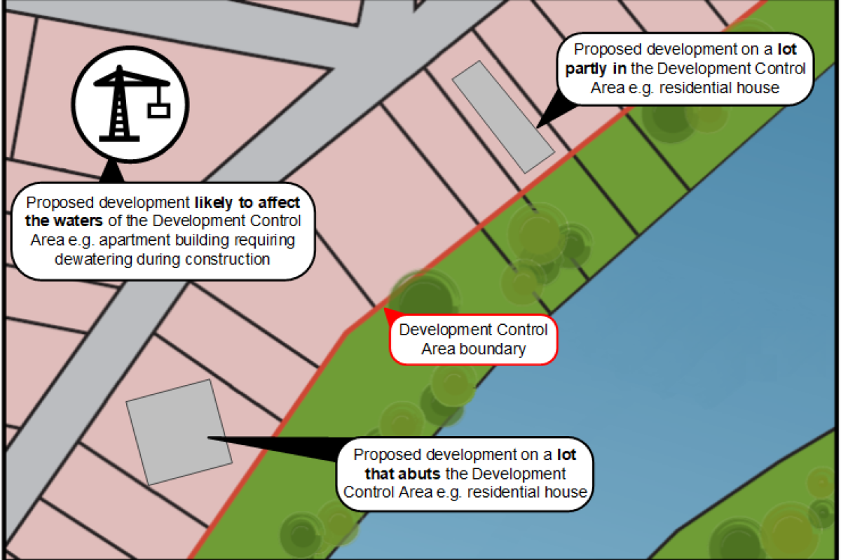 Some examples of types of approvals that DBCA and the Swan River Trust provide advice on