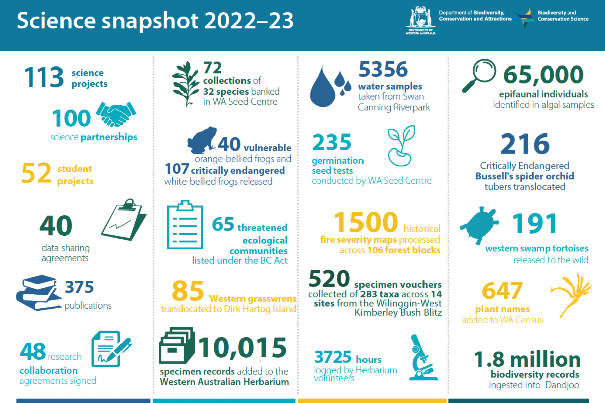 Infographic showing a variety of statistics from BCS during the 2022-23 financial year
